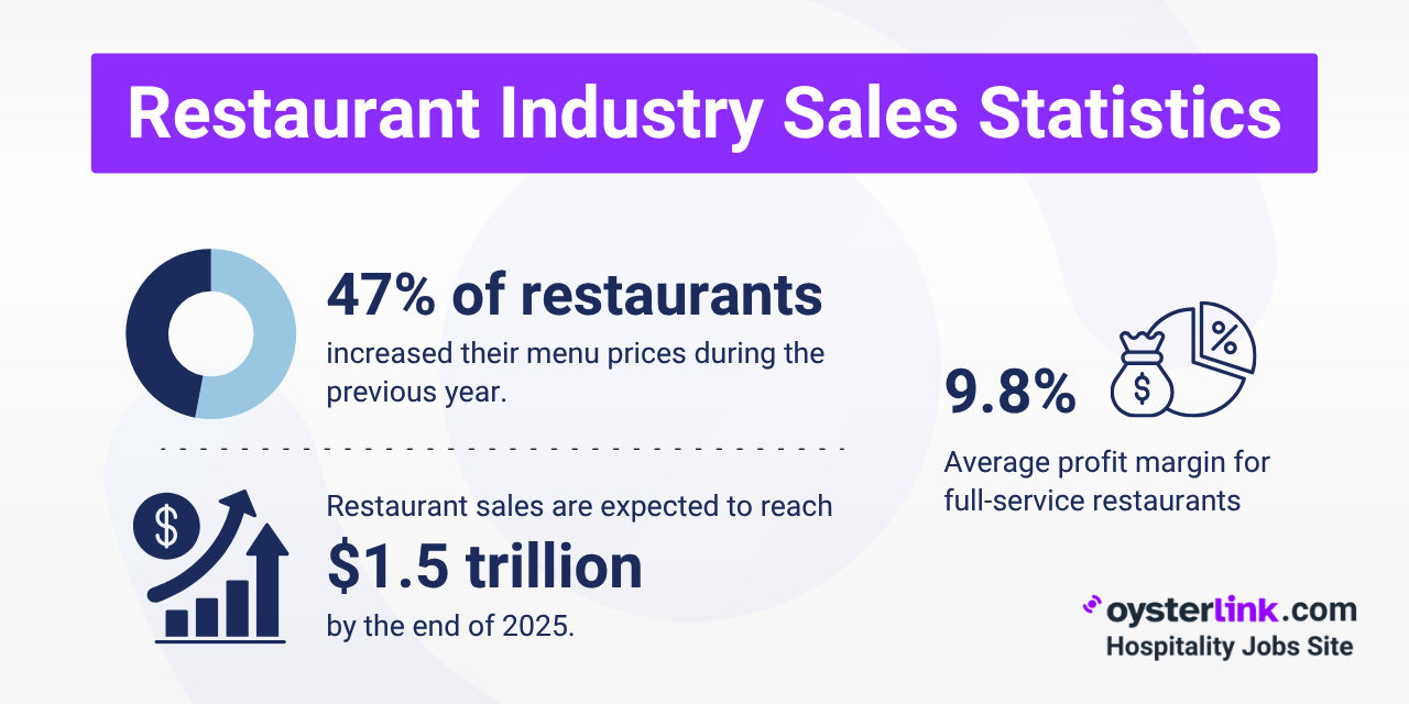 Restaurant Industry Sales Statistics in 2025